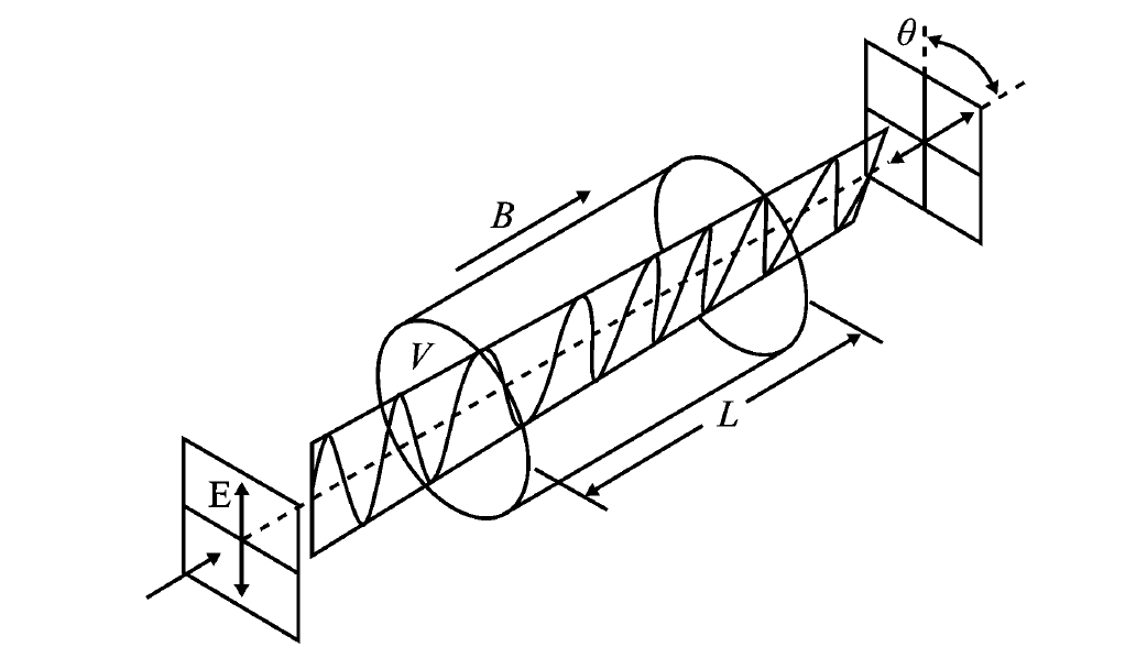 Faraday Effect Faraday Effect